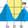 Granite Rock, Redwood Creek tide chart for Saturday, March 20, 2021
