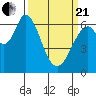 Granite Rock, Redwood Creek tide chart for Sunday, March 21, 2021