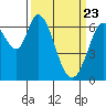 Granite Rock, Redwood Creek tide chart for Tuesday, March 23, 2021