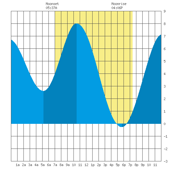 Granite Rock, Redwood Creek tide chart for Thursday, March 25, 2021