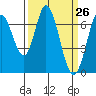 Granite Rock, Redwood Creek tide chart for Friday, March 26, 2021