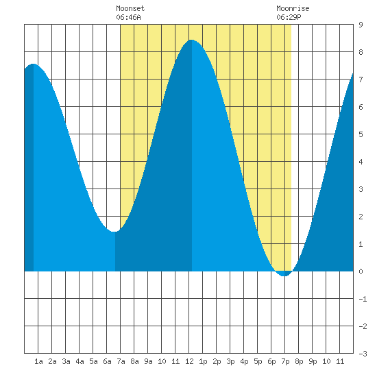 Granite Rock, Redwood Creek tide chart for Saturday, March 27, 2021