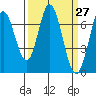 Granite Rock, Redwood Creek tide chart for Saturday, March 27, 2021