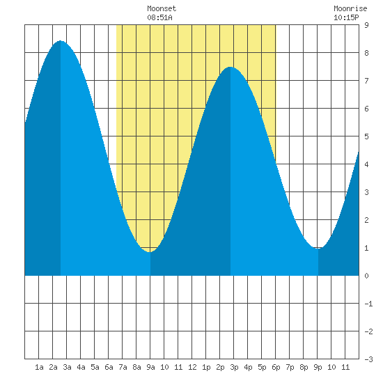 Granite Rock, Redwood Creek tide chart for Tuesday, March 2, 2021