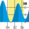 Granite Rock, Redwood Creek tide chart for Tuesday, March 30, 2021