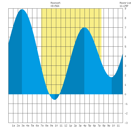 Granite Rock, Redwood Creek tide chart for Wednesday, March 31, 2021