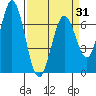 Granite Rock, Redwood Creek tide chart for Wednesday, March 31, 2021