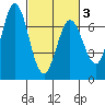 Granite Rock, Redwood Creek tide chart for Wednesday, March 3, 2021