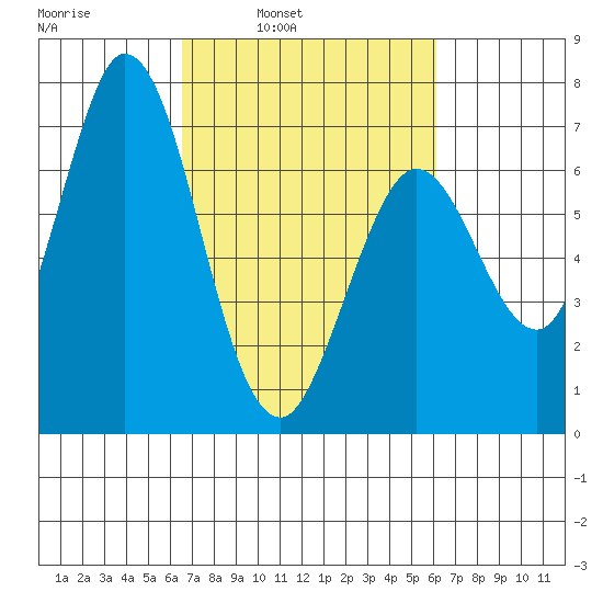 Granite Rock, Redwood Creek tide chart for Thursday, March 4, 2021