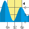 Granite Rock, Redwood Creek tide chart for Thursday, March 4, 2021