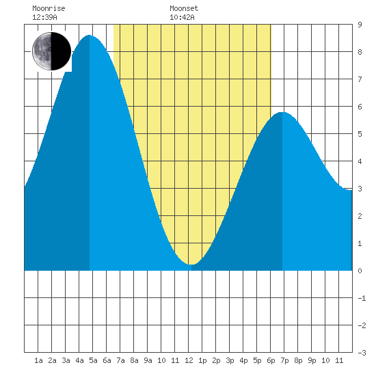 Granite Rock, Redwood Creek tide chart for Friday, March 5, 2021