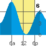 Granite Rock, Redwood Creek tide chart for Saturday, March 6, 2021