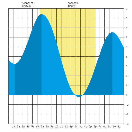 Granite Rock, Redwood Creek tide chart for Sunday, March 7, 2021