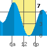 Granite Rock, Redwood Creek tide chart for Sunday, March 7, 2021