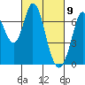 Granite Rock, Redwood Creek tide chart for Tuesday, March 9, 2021