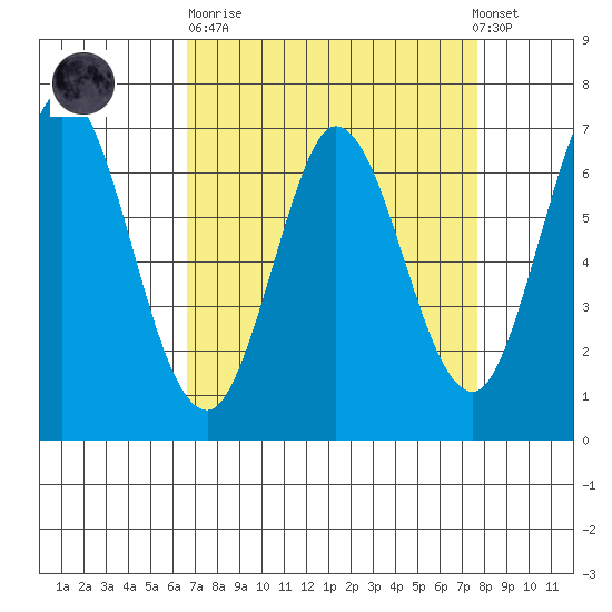Granite Rock, Redwood Creek tide chart for Sunday, April 11, 2021
