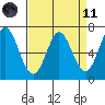 Granite Rock, Redwood Creek tide chart for Sunday, April 11, 2021