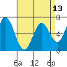 Granite Rock, Redwood Creek tide chart for Tuesday, April 13, 2021