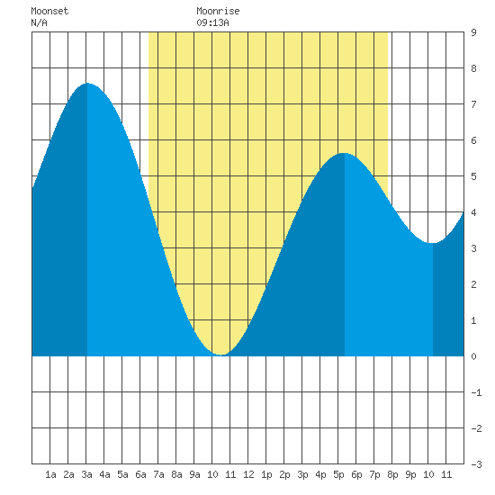 Granite Rock, Redwood Creek tide chart for Friday, April 16, 2021