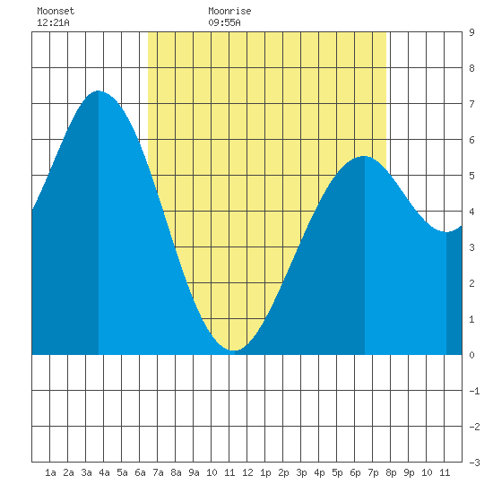 Granite Rock, Redwood Creek tide chart for Saturday, April 17, 2021
