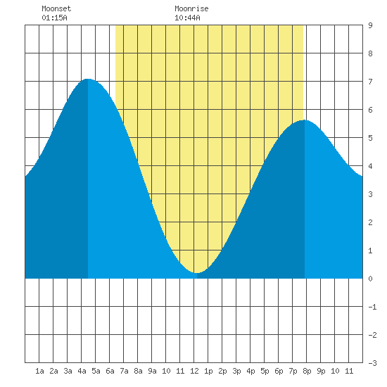 Granite Rock, Redwood Creek tide chart for Sunday, April 18, 2021