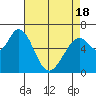 Granite Rock, Redwood Creek tide chart for Sunday, April 18, 2021