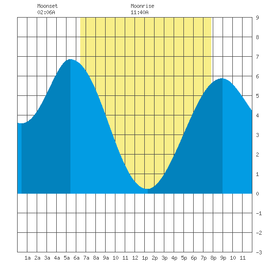 Granite Rock, Redwood Creek tide chart for Monday, April 19, 2021