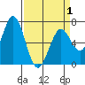 Granite Rock, Redwood Creek tide chart for Thursday, April 1, 2021
