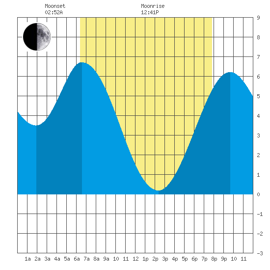 Granite Rock, Redwood Creek tide chart for Tuesday, April 20, 2021