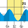 Granite Rock, Redwood Creek tide chart for Wednesday, April 21, 2021