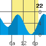 Granite Rock, Redwood Creek tide chart for Thursday, April 22, 2021