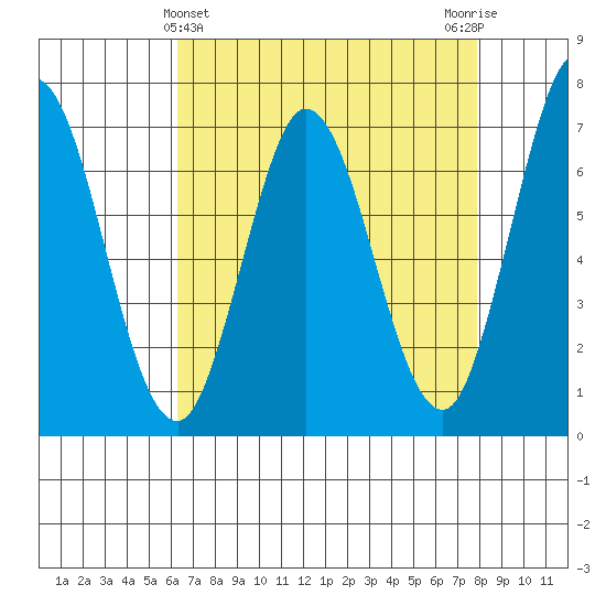 Granite Rock, Redwood Creek tide chart for Sunday, April 25, 2021