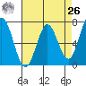 Granite Rock, Redwood Creek tide chart for Monday, April 26, 2021