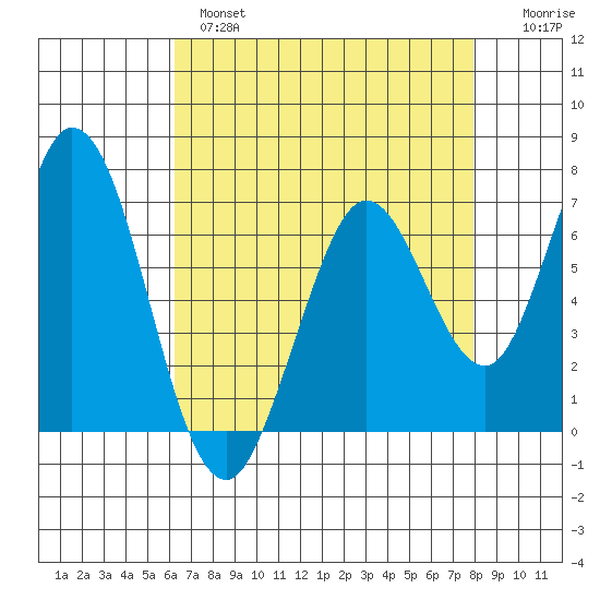 Granite Rock, Redwood Creek tide chart for Wednesday, April 28, 2021