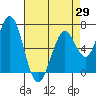 Granite Rock, Redwood Creek tide chart for Thursday, April 29, 2021