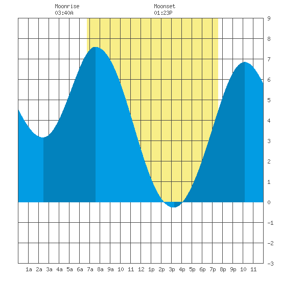 Granite Rock, Redwood Creek tide chart for Monday, April 5, 2021
