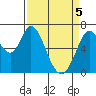 Granite Rock, Redwood Creek tide chart for Monday, April 5, 2021