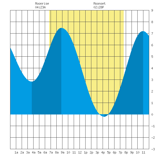 Granite Rock, Redwood Creek tide chart for Tuesday, April 6, 2021