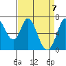 Granite Rock, Redwood Creek tide chart for Wednesday, April 7, 2021