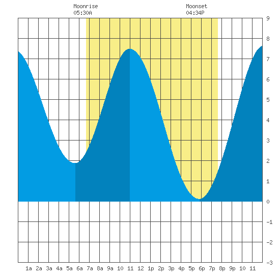 Granite Rock, Redwood Creek tide chart for Thursday, April 8, 2021