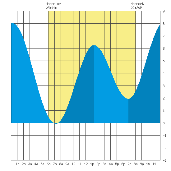 Granite Rock, Redwood Creek tide chart for Monday, May 10, 2021