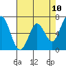 Granite Rock, Redwood Creek tide chart for Monday, May 10, 2021