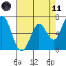 Granite Rock, Redwood Creek tide chart for Tuesday, May 11, 2021