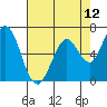 Granite Rock, Redwood Creek tide chart for Wednesday, May 12, 2021