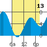 Granite Rock, Redwood Creek tide chart for Thursday, May 13, 2021