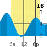 Granite Rock, Redwood Creek tide chart for Sunday, May 16, 2021