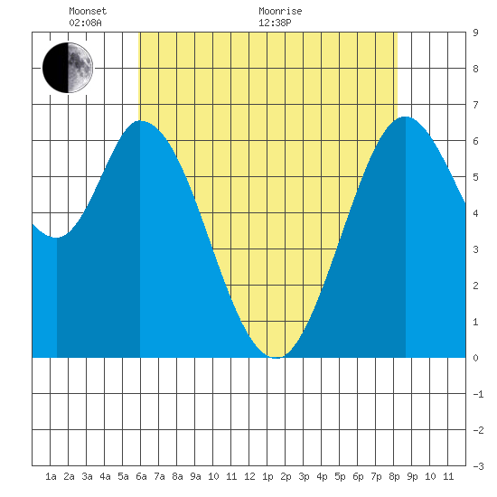 Granite Rock, Redwood Creek tide chart for Wednesday, May 19, 2021