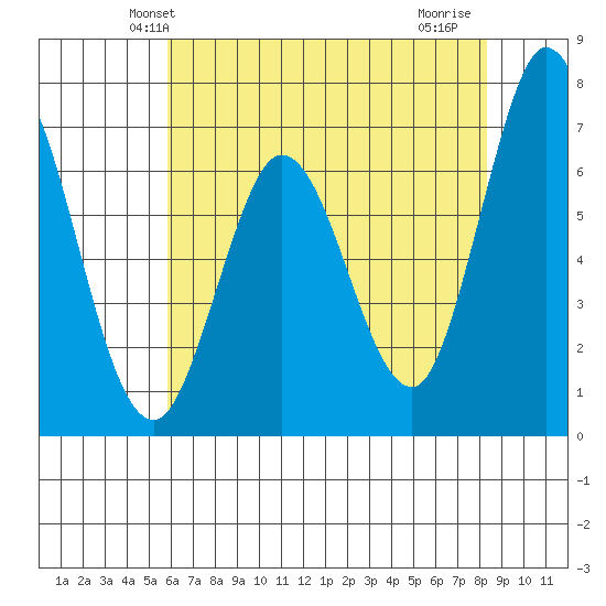 Granite Rock, Redwood Creek tide chart for Sunday, May 23, 2021