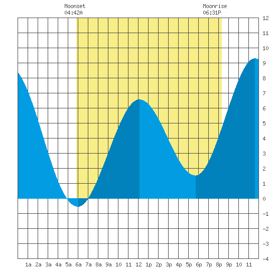 Granite Rock, Redwood Creek tide chart for Monday, May 24, 2021
