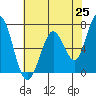 Granite Rock, Redwood Creek tide chart for Tuesday, May 25, 2021